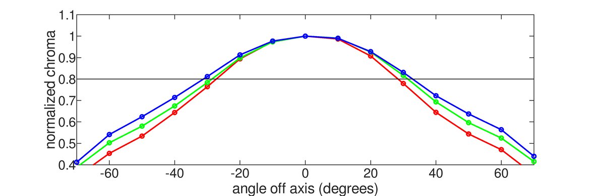 ASUS ProArt Display PA27JCV Chroma Graph