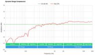 Sonos Beam Dynamic Range Compression