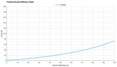 ASICS METASPEED RAY Forefoot Rocker Stiffness Graph