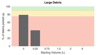 Roborock S6 MaxV Bare Floor Large Debris Graph