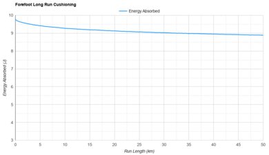 adidas Adizero Adios Pro Evo 1 Forefoot Long Run Cushioning