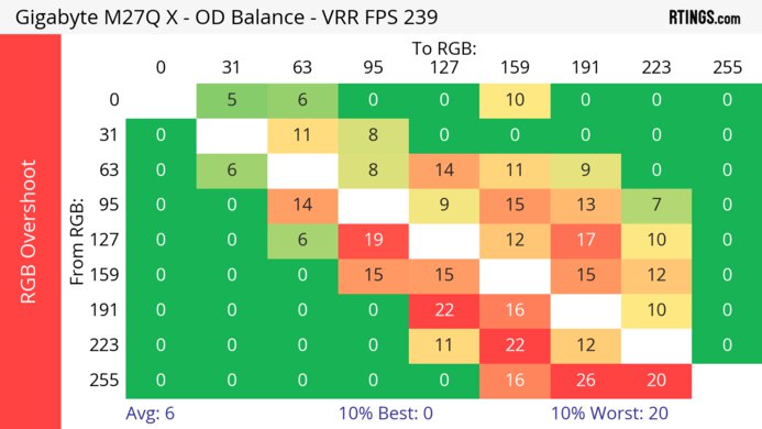 Gigabyte M27Q X Heatmap RGB Overshoot