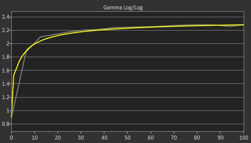 Samsung Odyssey G55A S27AG55 Post Gamma Curve Picture
