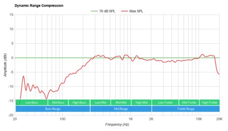 Bose SoundLink Micro Dynamic Range Compression