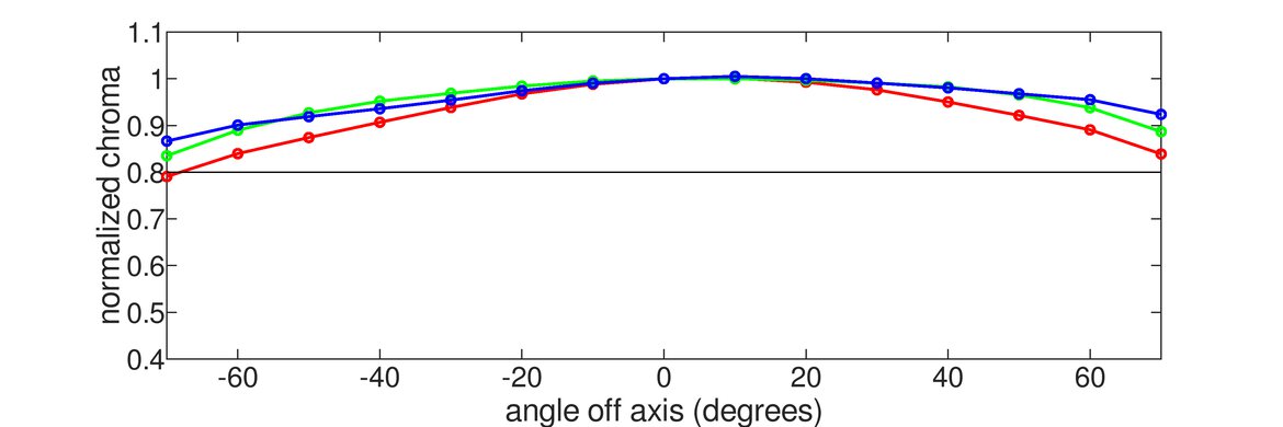 ASUS ROG Swift OLED PG32UCDP Chroma Graph