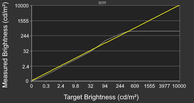 Gigabyte AORUS FO48U OLED EOTF
