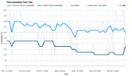 LG LF30S8210S Parts Availability Graph