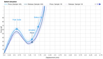 Logitech MX Keys S Key Switch Actuation Graph