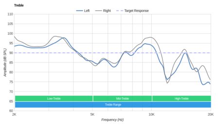 Turtle Beach Elite 800 Wireless Treble