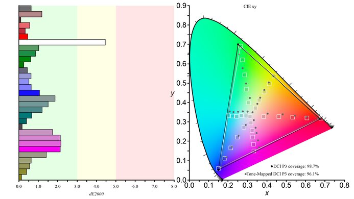 LG 27GR95UM-B DCI-P3 Color Gamut Picture