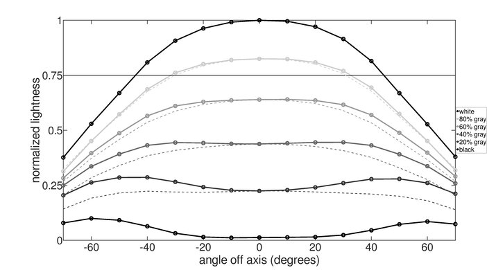 ASUS TUF Gaming VG258QM Horizontal Lightness Graph