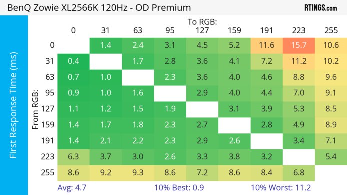 BenQ ZOWIE XL2566K 120Hz First Response Heatmap