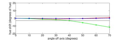 Sony X90K/X90CK Hue Graph