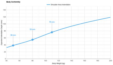 WinkBeds The WinkBed Shoulder Indentation vs. Body Weight