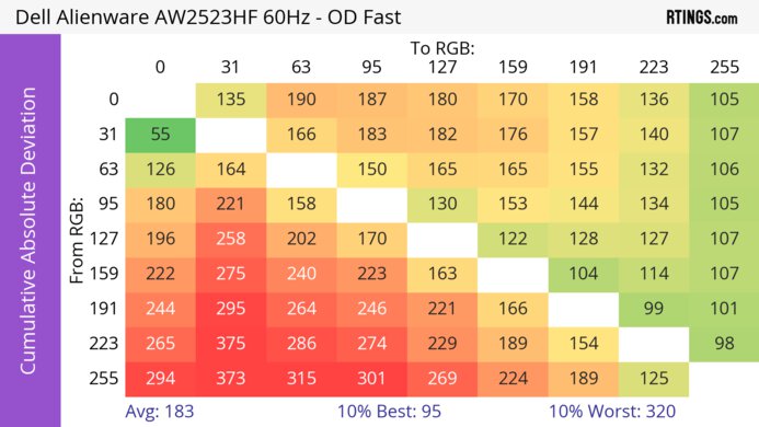 Dell Alienware AW2523HF CAD Heatmap 60Hz