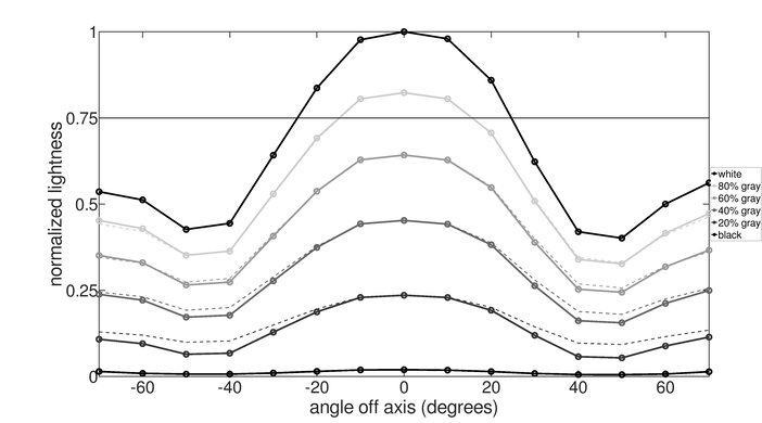 MSI Optix MAG161V Vertical Lightness Graph