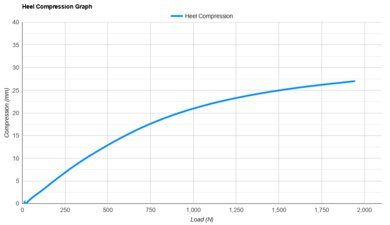 Saucony Triumph 23 Heel Compression Graph