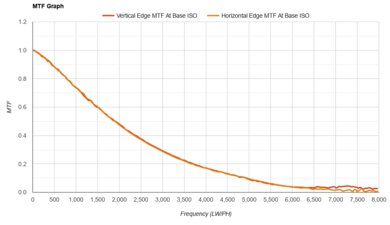 Sony α6400 MTF Graph