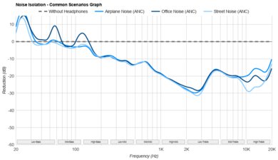 Meze ALBA Noise Isolation - Common Scenarios Graph