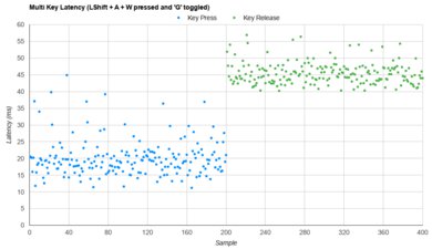 Microsoft Bluetooth Keyboard Multi-Key Latency Graph