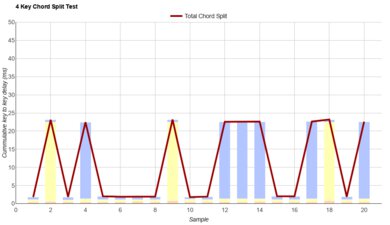 Logitech Keys-To-Go 2 Chord Split Graph