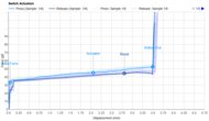 Key Switch Actuation Graph