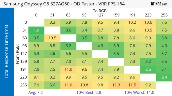 Samsung Odyssey G50A S27AG50 Heatmap Total Response