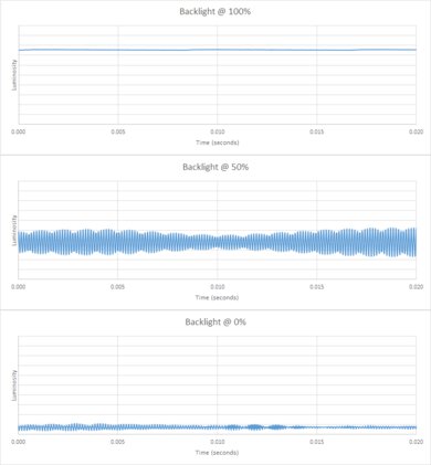 Hisense U7N [U7, U75N] Backlight chart