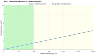 Samsung Odyssey G51C S27CG51 Ambient Black Level Raise Graph