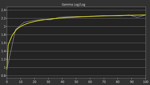 Acer Nitro XV275U P3biipx Post Gamma Curve Picture