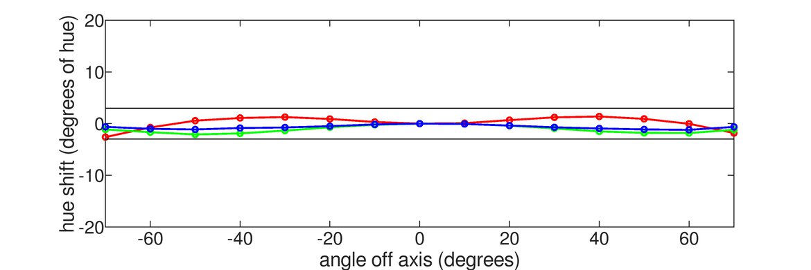 Dell S2722DGM Horizontal Hue Graph
