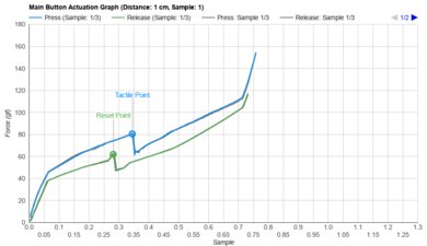 Finalmouse Starlight-12 Small Actuation Graph