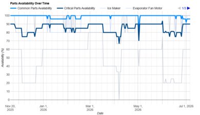 KitchenAid KRMF706ESS Parts Availability Graph
