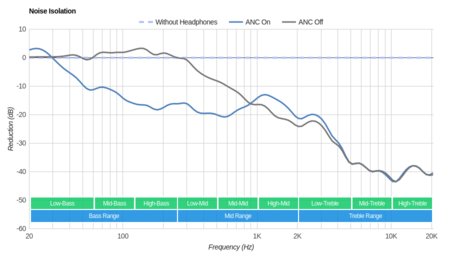 AKG N700NC Noise Isolation