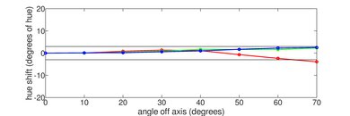 Sony BRAVIA 3 Hue Graph