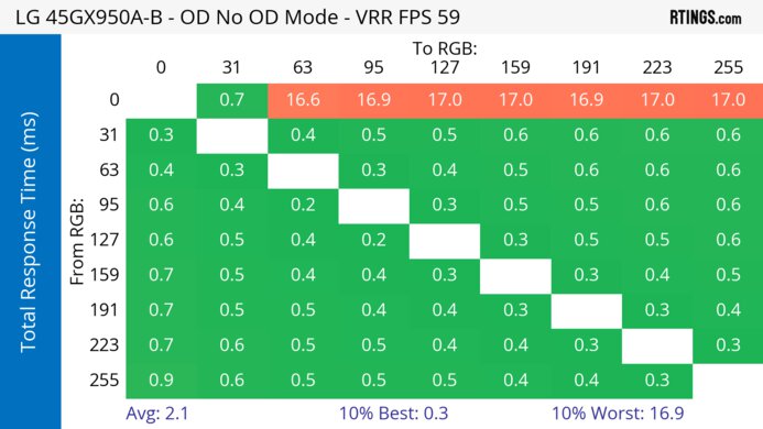 LG 45GX950A-B 60Hz Total Response Heatmap
