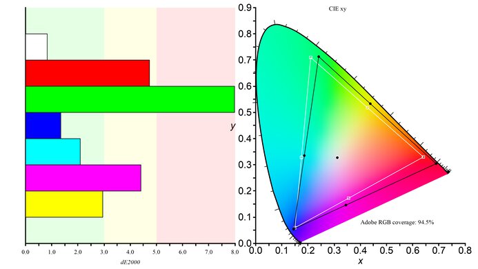 Dell Alienware AW3225QF Adobe RGB Color Gamut Picture