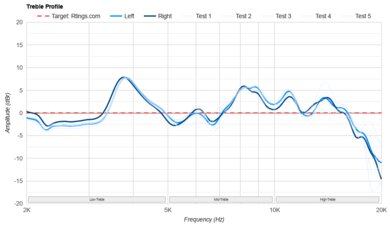 Audio-Technica ATH-ADX3000 Treble Profile: Target Compliance
