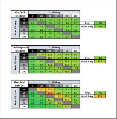 Samsung Odyssey G7 S28AG70 Response Time Table