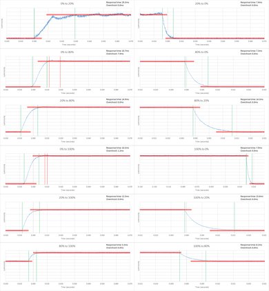 TCL FS3750 Response Time Chart