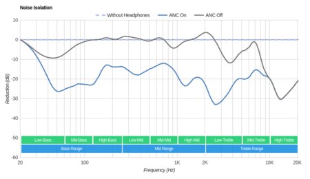 Bose Hearphones Wireless Noise Isolation