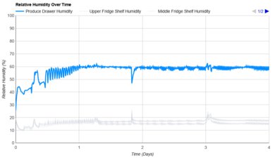 LG LF24Z6530S Humidity Over Time Graph