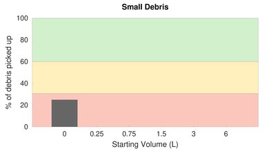 ILIFE A4s High Carpet Small Debris Graph
