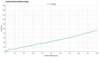 HOKA Cielo X1 2.0 Forefoot Rocker Stiffness Graph