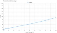 HOKA Cielo X1 2.0 Forefoot Rocker Stiffness Graph