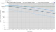 Dyson Purifier Hot+Cool Purifying Heating Fan HP4B Purification Graph