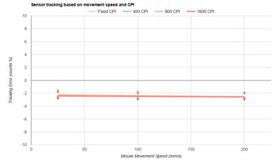 Finalmouse ULX Pro Series CPI Graph
