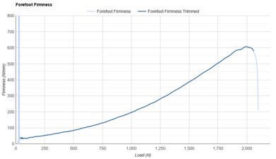 Nike Invincible 3 Forefoot Firmness
