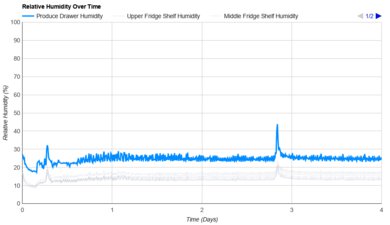 LG LF30S8210S Humidity Over Time Graph