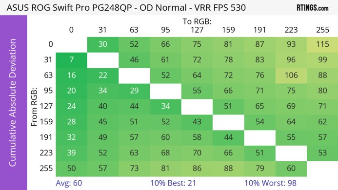 ASUS ROG Swift Pro PG248QP CAD Heatmap At Max Refresh